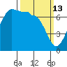 Shaw Island tide chart for Friday, March 13, 2026