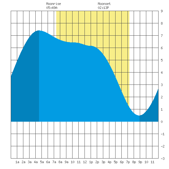 Shaw Island tide chart for Saturday, March 14, 2026