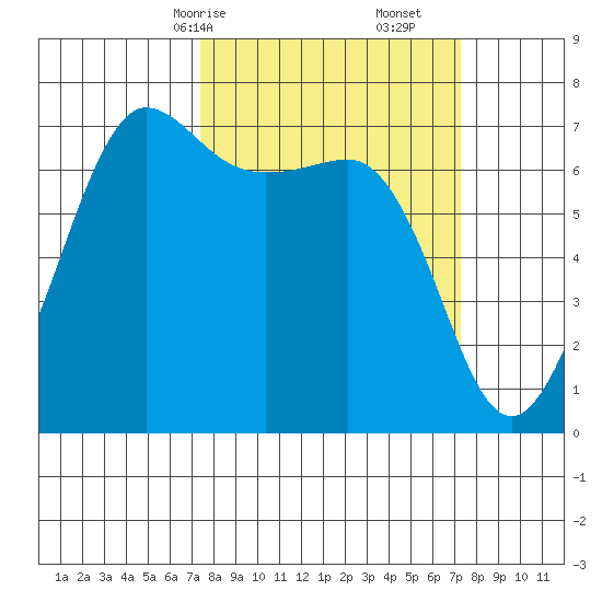 Shaw Island tide chart for Sunday, March 15, 2026