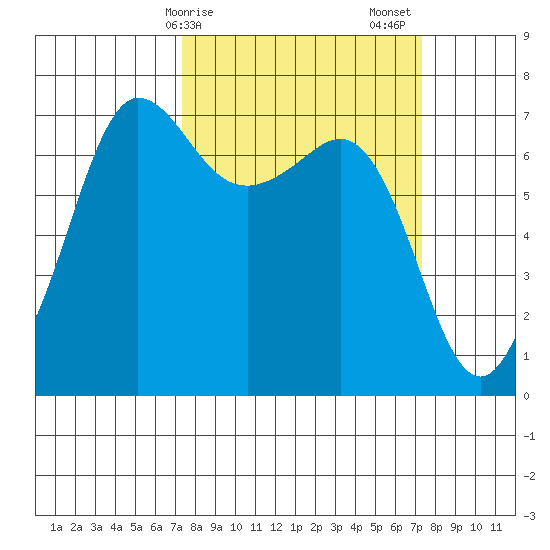 Shaw Island tide chart for Monday, March 16, 2026