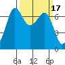 Shaw Island tide chart for Tuesday, March 17, 2026