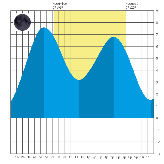 Shaw Island tide chart for Wednesday, March 18, 2026
