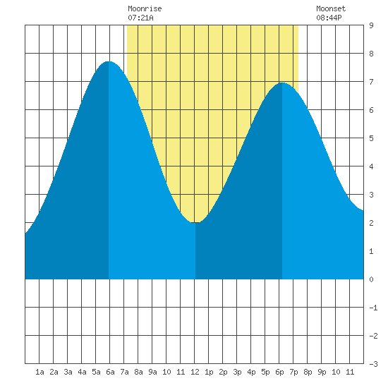 Shaw Island tide chart for Thursday, March 19, 2026