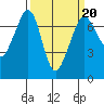 Shaw Island tide chart for Friday, March 20, 2026