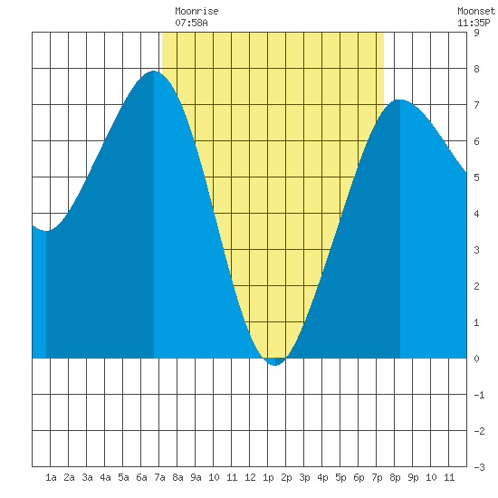 Shaw Island tide chart for Saturday, March 21, 2026
