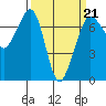 Shaw Island tide chart for Saturday, March 21, 2026