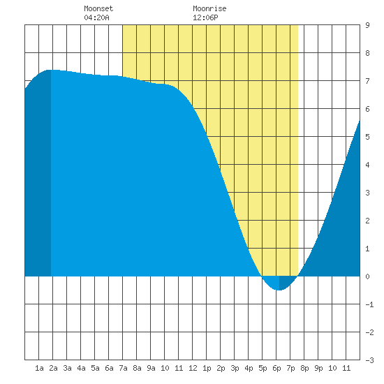 Shaw Island tide chart for Thursday, March 26, 2026