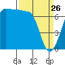 Shaw Island tide chart for Thursday, March 26, 2026