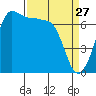 Shaw Island tide chart for Friday, March 27, 2026