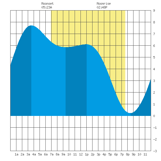 Shaw Island tide chart for Saturday, March 28, 2026