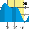 Shaw Island tide chart for Saturday, March 28, 2026