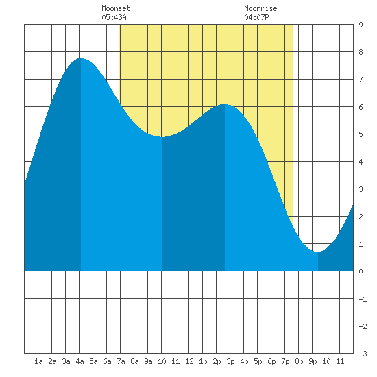 Shaw Island tide chart for Sunday, March 29, 2026