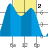 Shaw Island tide chart for Monday, March 2, 2026