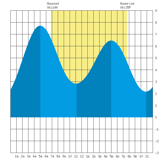 Shaw Island tide chart for Tuesday, March 31, 2026