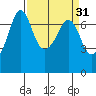 Shaw Island tide chart for Tuesday, March 31, 2026