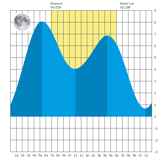 Shaw Island tide chart for Tuesday, March 3, 2026