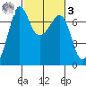Shaw Island tide chart for Tuesday, March 3, 2026