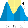 Shaw Island tide chart for Wednesday, March 4, 2026