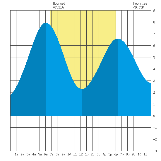 Shaw Island tide chart for Thursday, March 5, 2026