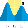 Shaw Island tide chart for Thursday, March 5, 2026