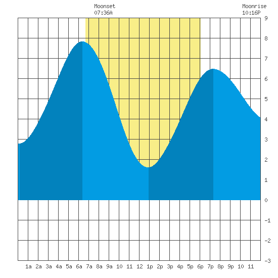Shaw Island tide chart for Friday, March 6, 2026