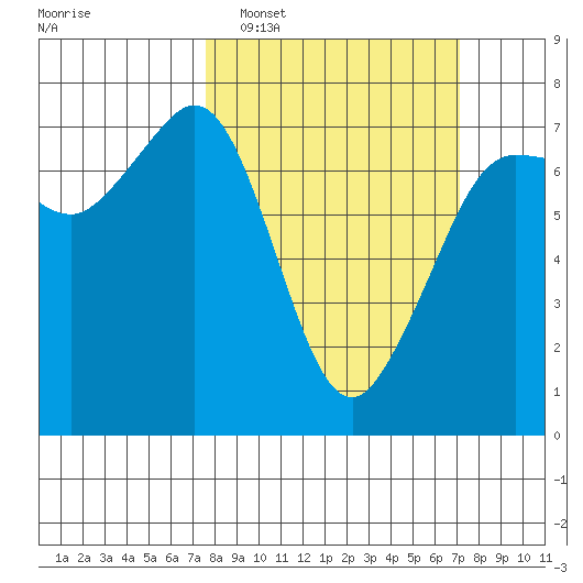Shaw Island tide chart for Sunday, March 8, 2026