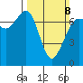 Shaw Island tide chart for Sunday, March 8, 2026