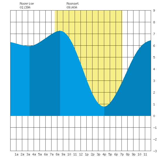 Shaw Island tide chart for Monday, March 9, 2026
