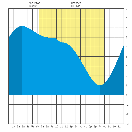 Shaw Island tide chart for Saturday, April 11, 2026