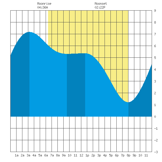 Shaw Island tide chart for Sunday, April 12, 2026