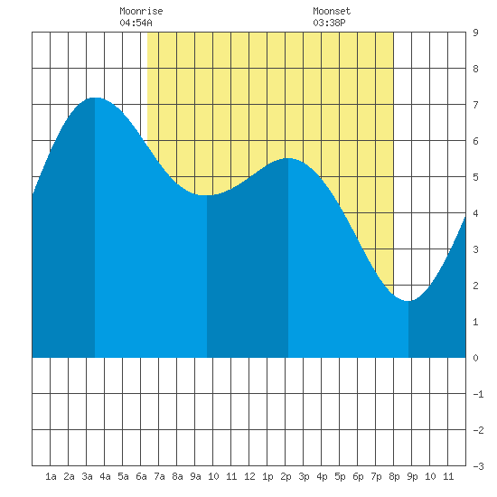 Shaw Island tide chart for Monday, April 13, 2026