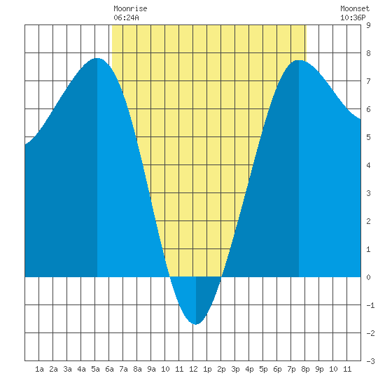 Shaw Island tide chart for Saturday, April 18, 2026