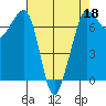 Shaw Island tide chart for Saturday, April 18, 2026