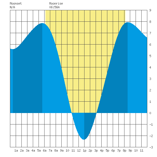 Shaw Island tide chart for Sunday, April 19, 2026