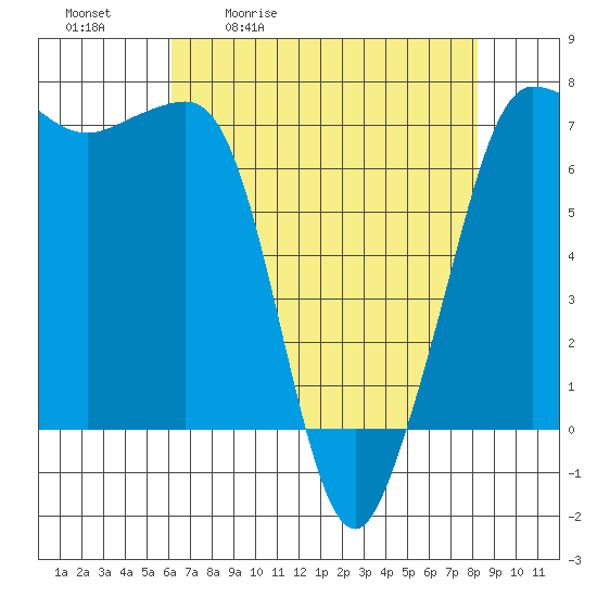 Shaw Island tide chart for Tuesday, April 21, 2026