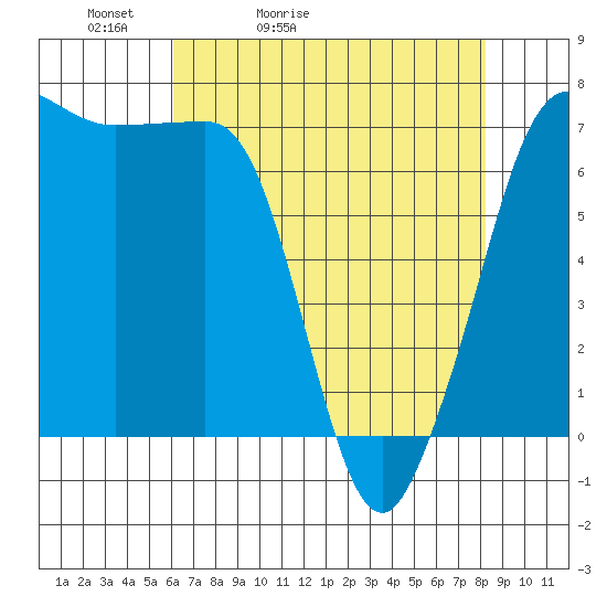 Shaw Island tide chart for Wednesday, April 22, 2026