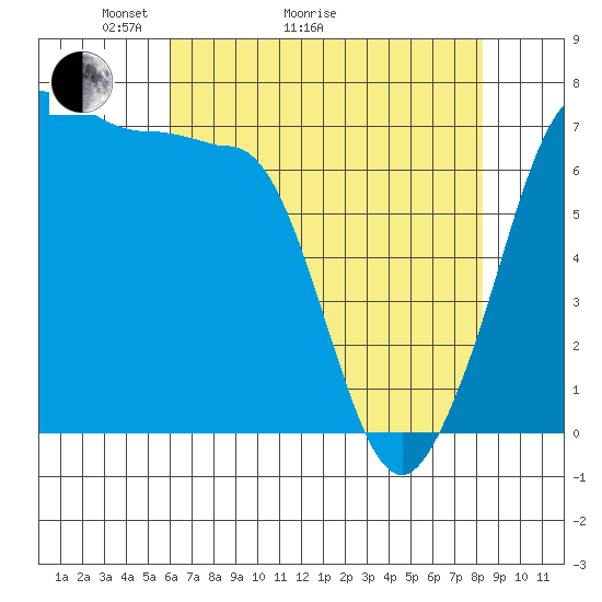 Shaw Island tide chart for Thursday, April 23, 2026