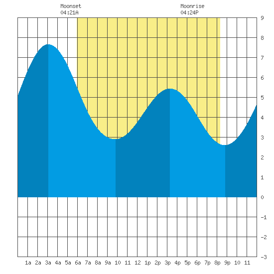 Shaw Island tide chart for Monday, April 27, 2026