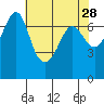 Shaw Island tide chart for Tuesday, April 28, 2026