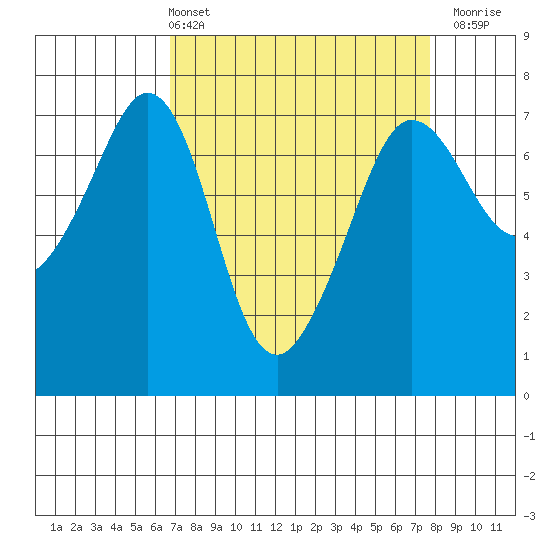 Shaw Island tide chart for Thursday, April 2, 2026