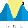 Shaw Island tide chart for Thursday, April 2, 2026