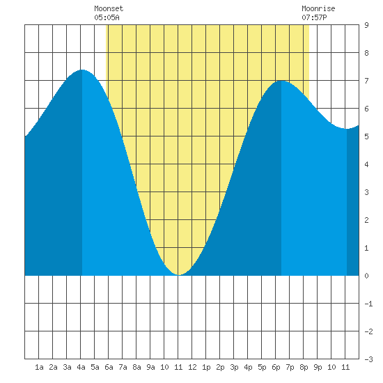 Shaw Island tide chart for Thursday, April 30, 2026