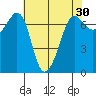 Shaw Island tide chart for Thursday, April 30, 2026