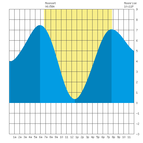 Shaw Island tide chart for Friday, April 3, 2026