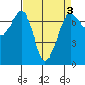 Shaw Island tide chart for Friday, April 3, 2026