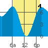 Shaw Island tide chart for Saturday, April 4, 2026