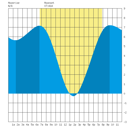 Shaw Island tide chart for Sunday, April 5, 2026