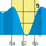 Shaw Island tide chart for Sunday, April 5, 2026