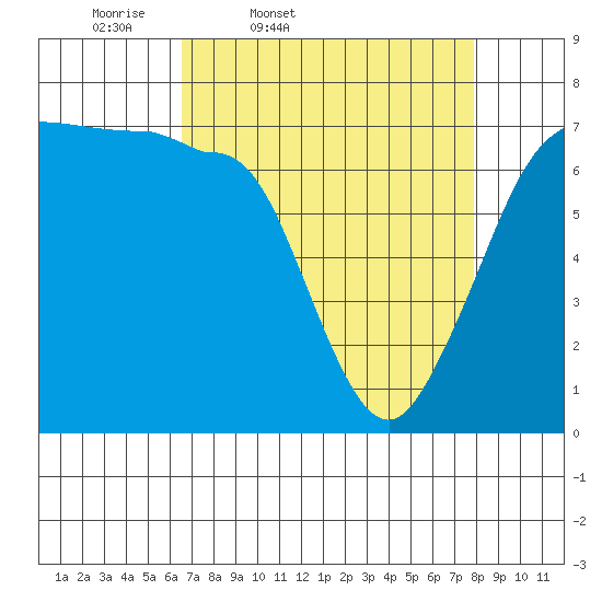 Shaw Island tide chart for Wednesday, April 8, 2026