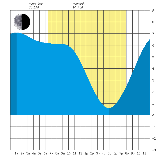 Shaw Island tide chart for Thursday, April 9, 2026
